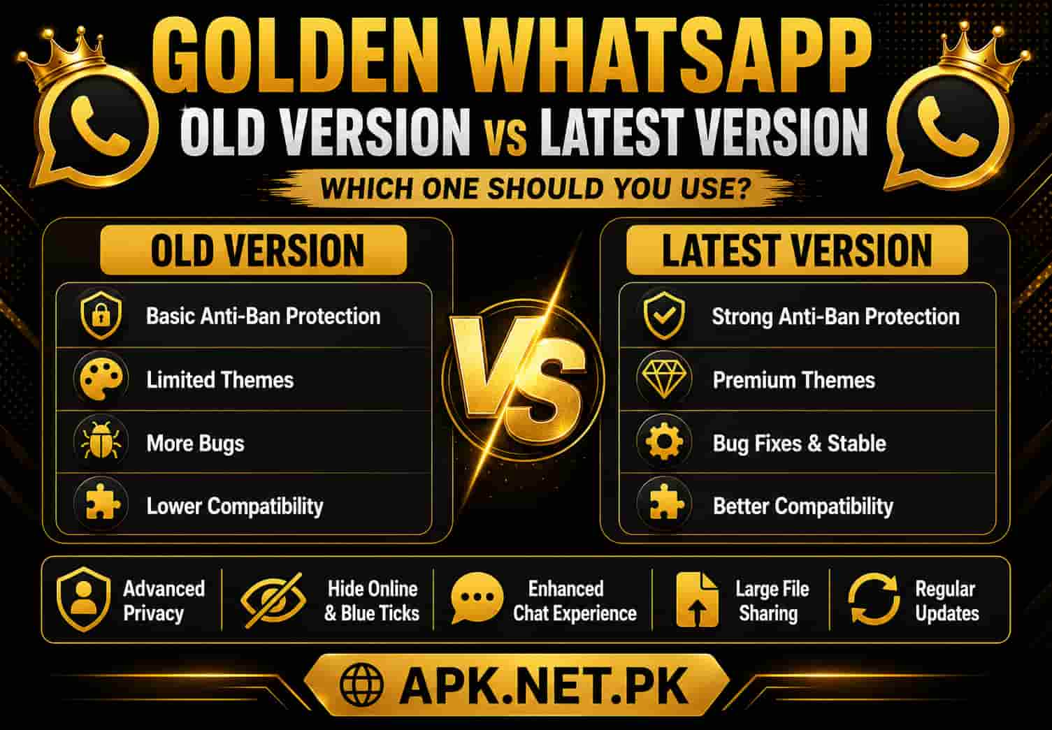 Golden WhatsApp old version vs latest version comparison showing anti-ban protection, themes, bugs, compatibility, privacy, file sharing, and updates.