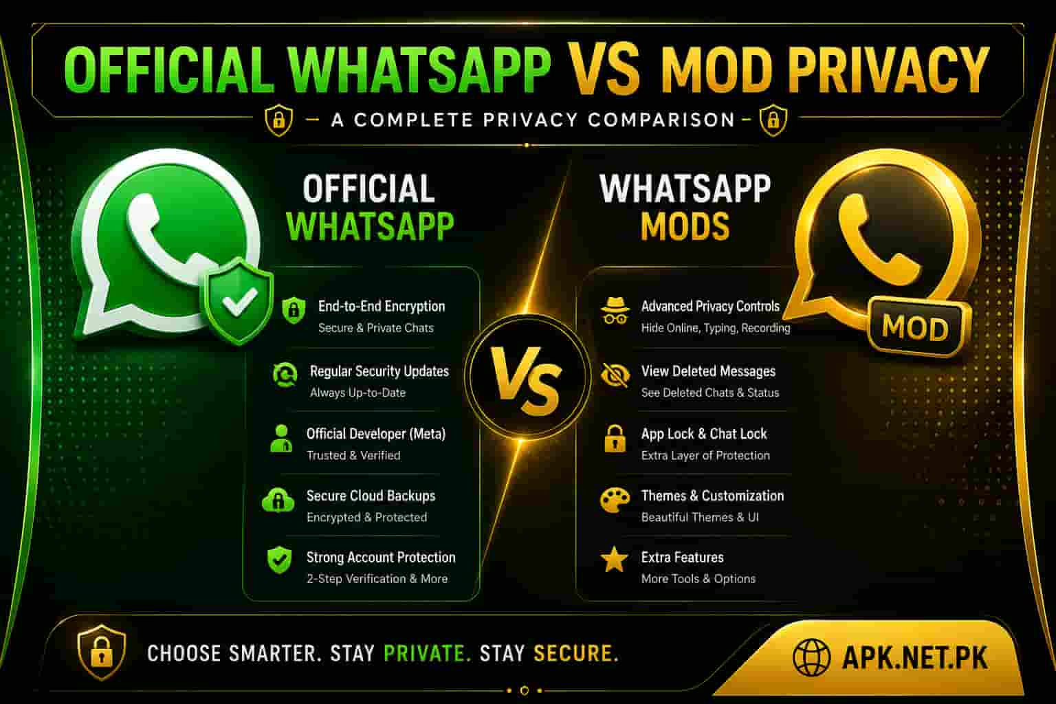 Official WhatsApp vs Mod Privacy comparison showing security features, encryption, privacy controls, account protection, and customization differences between Official WhatsApp and WhatsApp Mods.